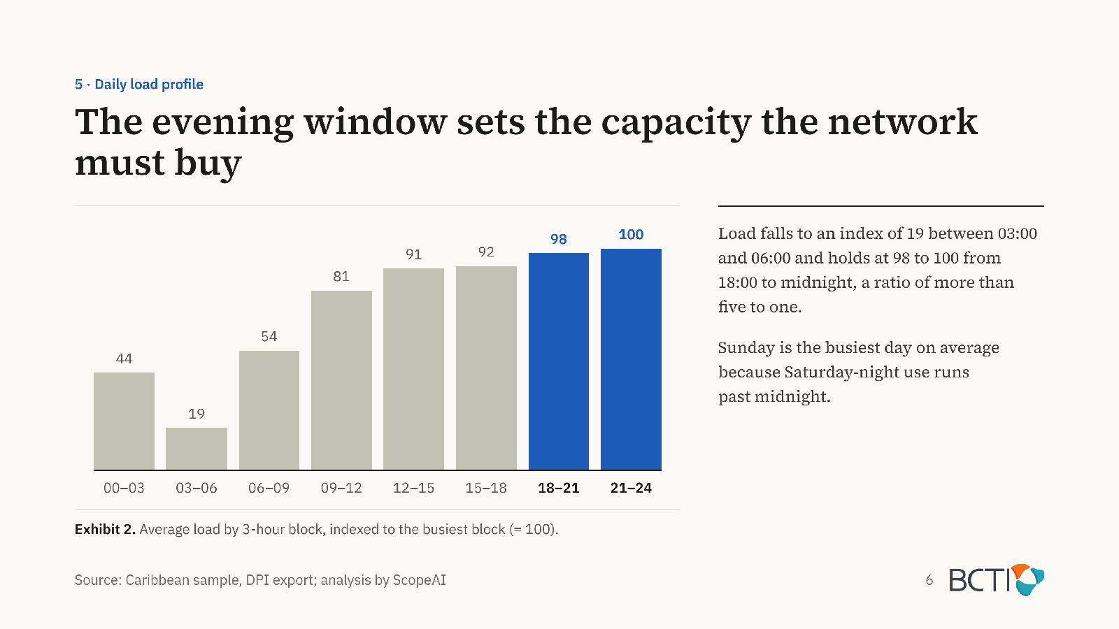 ScopeAI report showing average network load by three-hour block in a Caribbean sample