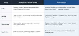 ScopeAI team coordination comparison table
